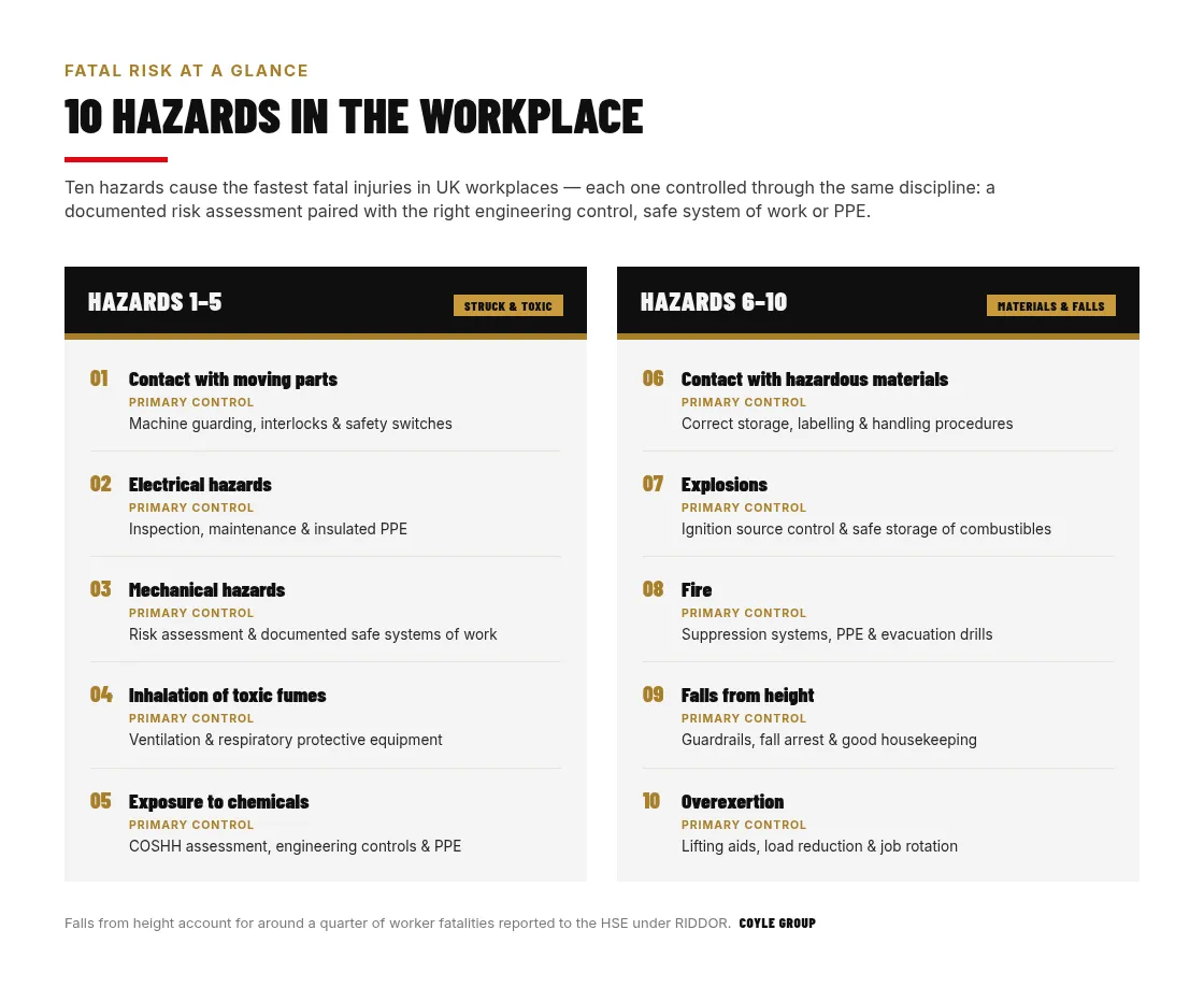 Grid of 10 instant-killer workplace hazards split across two columns of five, each paired with its primary control: contact with moving parts (machine guarding), electrical hazards (inspection and insulated PPE), mechanical hazards (risk assessment and safe systems of work), toxic fume inhalation (ventilation and respiratory PPE), chemical exposure (COSHH controls), hazardous materials (correct storage), explosions (ignition source control), fire (suppression and evacuation drills), falls from height (guardrails and fall arrest) and overexertion (lifting aids and job rotation)