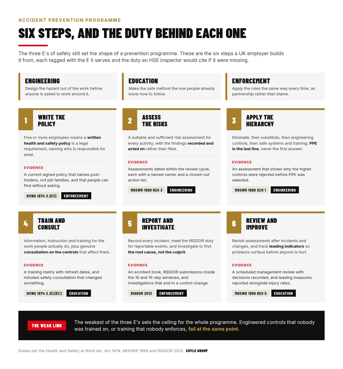 Six steps of a UK accident prevention programme shown as numbered cards, each tagged with the E of safety it serves and the duty behind it: write the policy under HSWA 1974 section 2(3), assess the risks under MHSWR 1999 regulation 3, apply the hierarchy of control under MHSWR 1999 Schedule 1, train and consult under HSWA 1974 section 2(2)(c), report and investigate under RIDDOR 2013, and review and improve under MHSWR 1999 regulation 5
