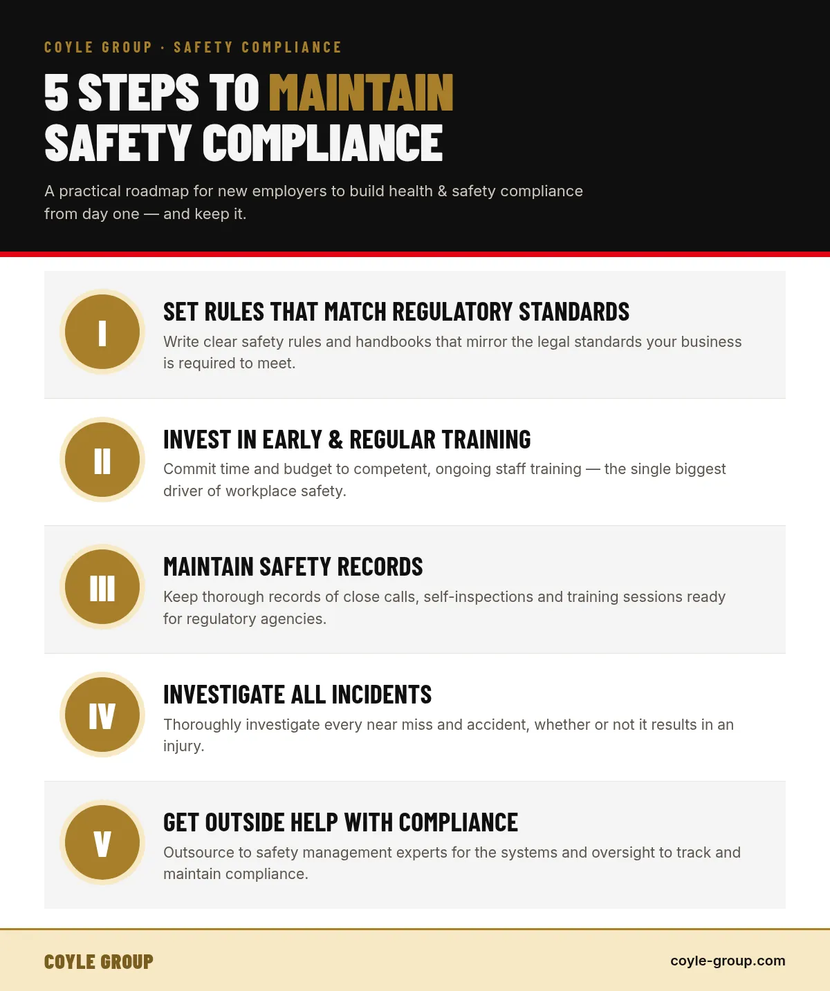 Infographic titled '5 Steps to Maintain Safety Compliance' for new employers, listing five numbered steps in Coyle Group gold-and-black brand colours: I set rules that match regulatory standards, II invest in early and regular staff training, III maintain safety records of close calls and inspections, IV investigate all incidents and near misses, and V get outside help with compliance from safety management experts
