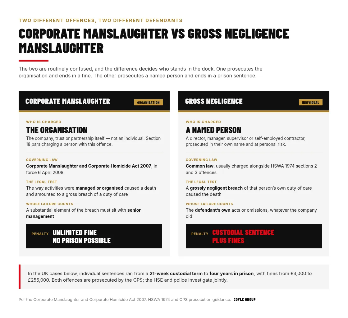 Two-column comparison of corporate manslaughter and gross negligence manslaughter under UK law showing who is charged, the governing law, the legal test and the penalty: organisations face an unlimited fine and no prison under the Corporate Manslaughter and Corporate Homicide Act 2007, while named individuals face a custodial sentence plus fines under common law alongside HSWA 1974 sections 2 and 3