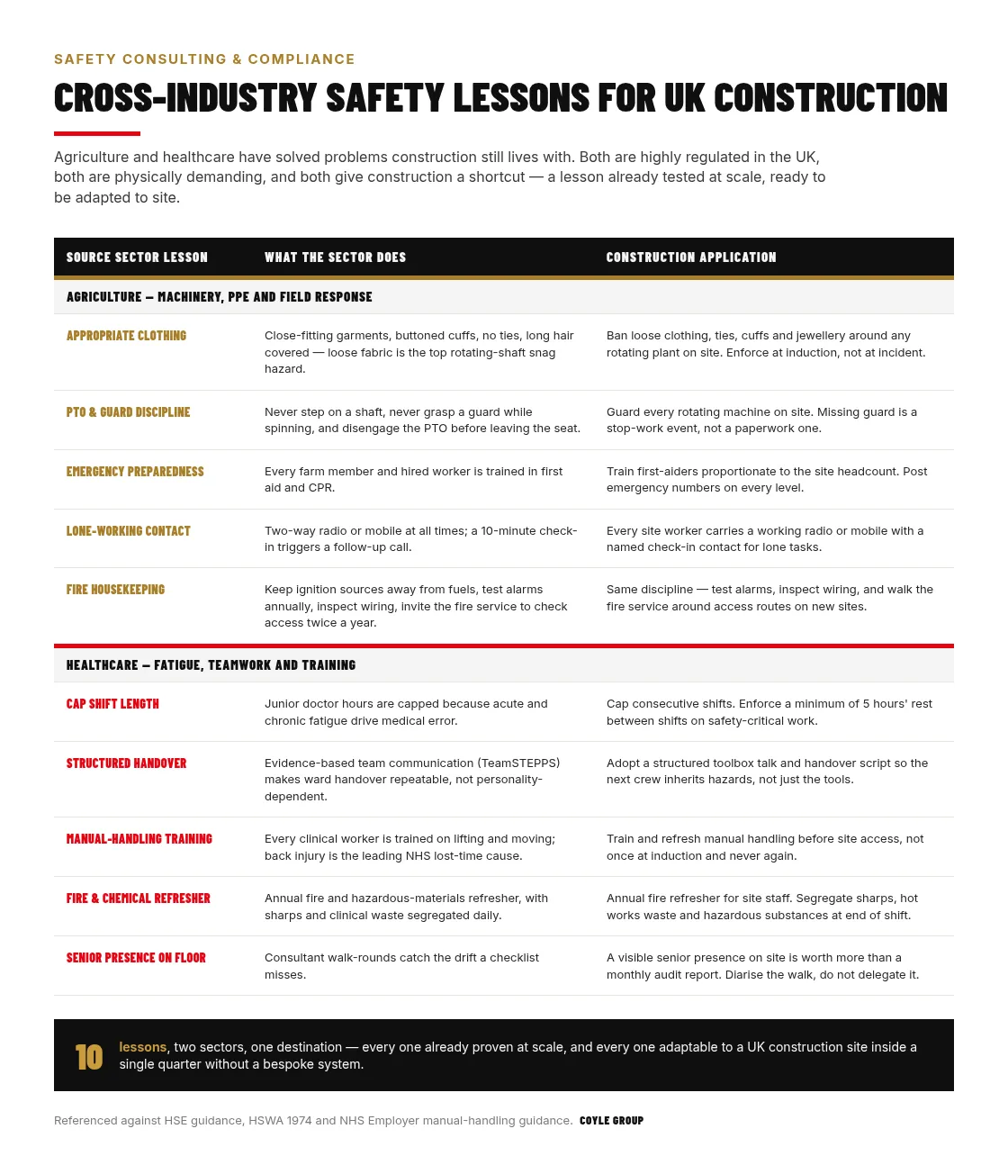 A matrix showing ten cross-industry safety lessons for UK construction sites, with five from agriculture covering clothing, PTO and guard discipline, emergency preparedness, lone-working contact and fire housekeeping, and five from healthcare covering shift caps, structured handover, manual-handling training, fire and chemical refresher, and senior presence on the floor, and showing the source-sector practice and the construction application side by side