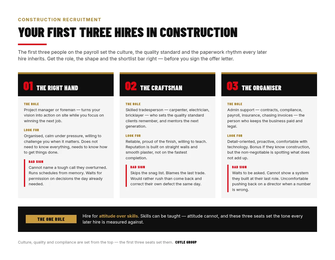 Three role cards summarising the first three construction hires: 01 The Right Hand (project manager or foreman) who turns vision into action on site, 02 The Craftsman (skilled tradesperson) who sets the quality standard clients remember, and 03 The Organiser (admin) who keeps the business paid and legal, each with what to look for and the bad-sign warning that should stop the hire