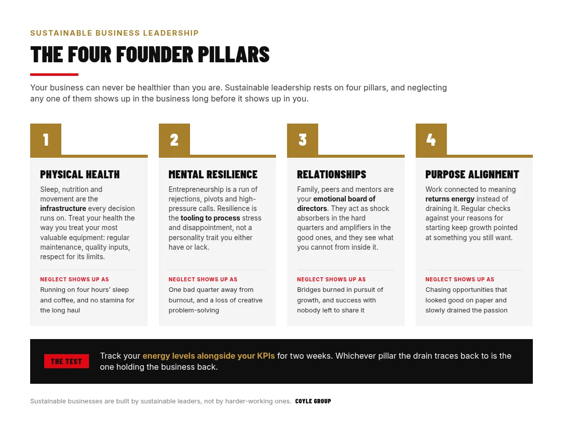 Four-column framework of sustainable business leadership showing the pillars of physical health, mental resilience, relationships and purpose alignment, each paired with the specific way neglecting it shows up in the business, from running on four hours of sleep to chasing opportunities that slowly drain the passion