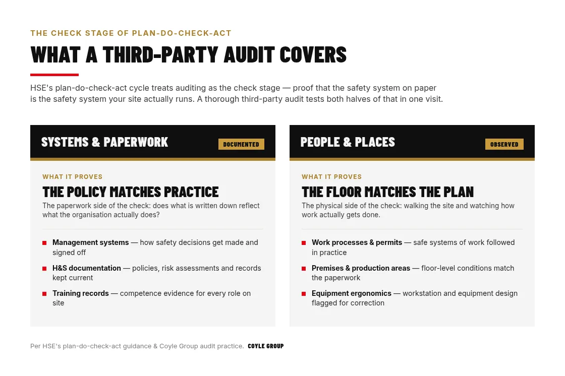 Infographic mapping the six areas of a third-party health and safety audit to HSE's plan-do-check-act check stage: management systems, health and safety documentation and training records under systems and paperwork; work processes and permits, premises and production areas, and equipment ergonomics under people and places