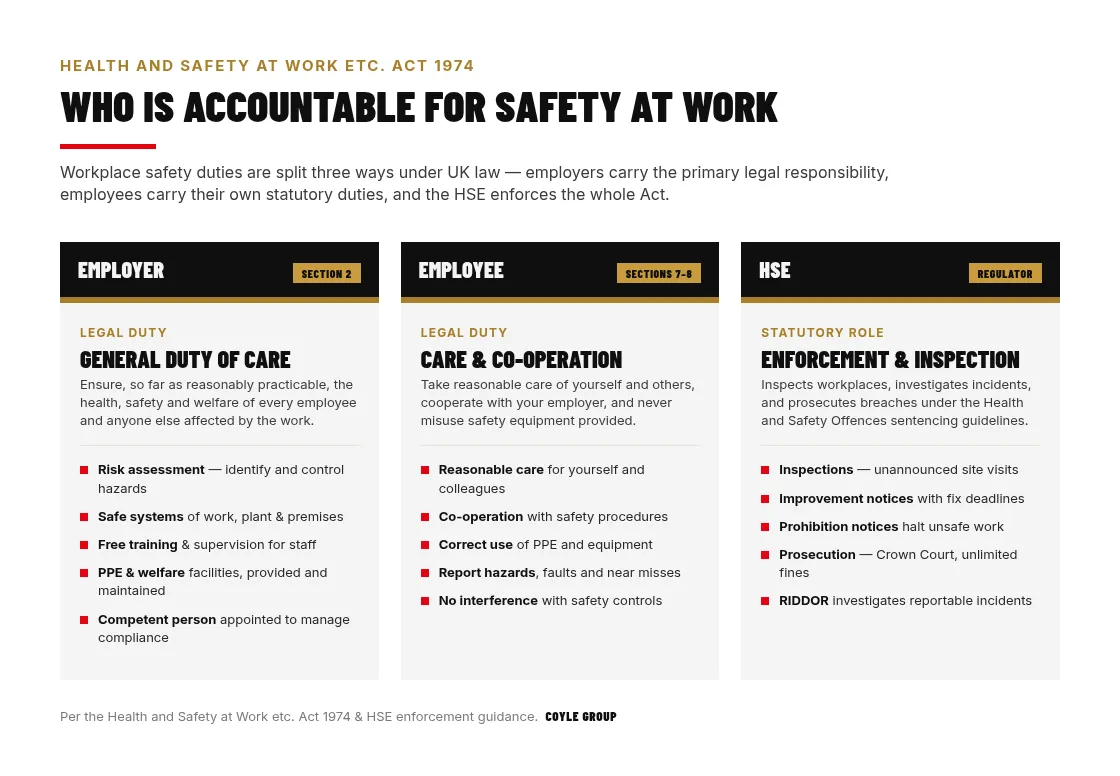 Three-column infographic showing UK workplace safety duties split under the Health and Safety at Work etc. Act 1974: employer duties under section 2 (risk assessment, safe systems, training, PPE, competent person), employee duties under sections 7-8 (reasonable care, co-operation, correct PPE use, reporting hazards, no interference), and the HSE's role as regulator (inspections, improvement and prohibition notices, prosecution, RIDDOR)