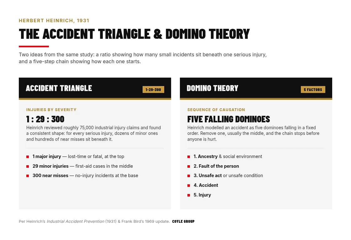 Infographic comparing Heinrich's accident triangle ratio of 1 major injury to 29 minor injuries to 300 near misses with his five-domino sequence of accident causation: ancestry and social environment, fault of the person, unsafe act or condition, accident, and injury