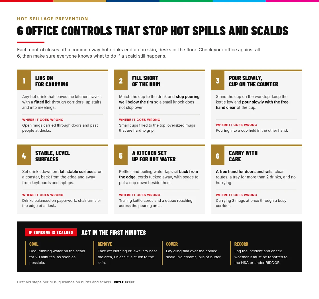 Infographic of 6 office controls for hot spillage prevention: lids on for carrying, fill short of the brim, pour slowly with the cup on the counter, stable level surfaces, a kitchen set up for hot water and carry with care, each with a where it goes wrong example, above 4 first aid steps for a scald: cool for 20 minutes, remove clothing, cover with cling film and record the incident