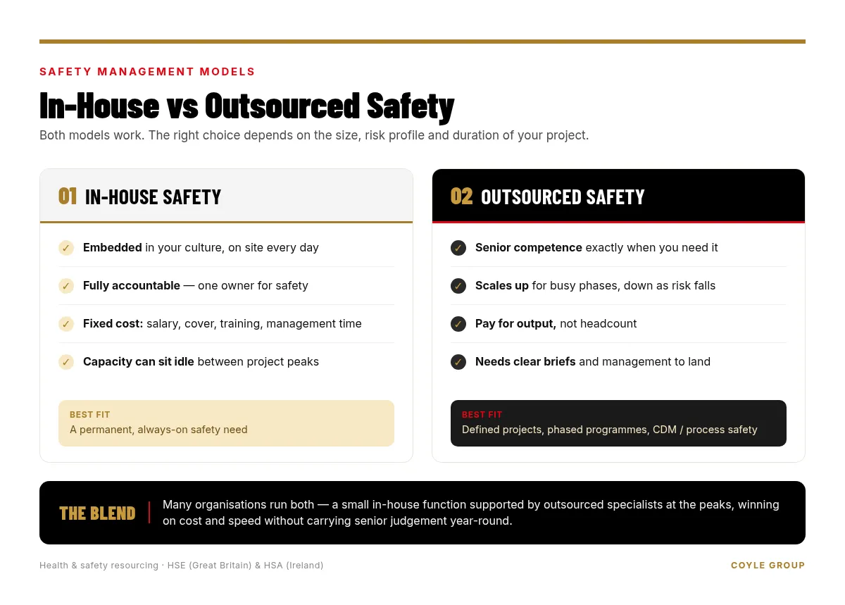Comparison infographic contrasting in-house safety hires and outsourced safety consultants across accountability, cost model, scalability and best-fit project type, with a blended in-house-plus-outsourced recommendation