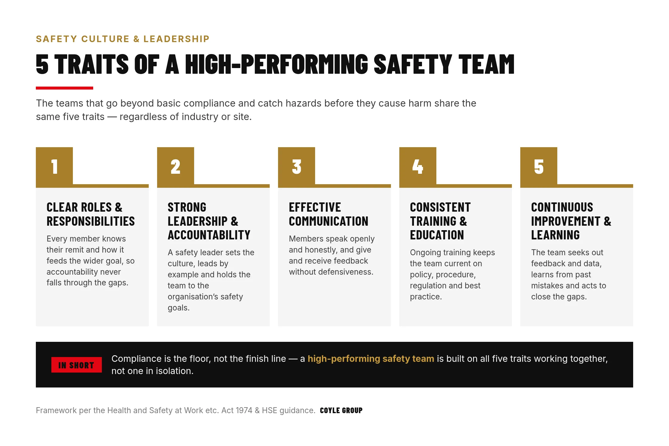 Infographic titled '5 Traits of a High-Performing Safety Team' in Coyle Group gold, red and black brand colours, showing five numbered traits: 1 clear roles and responsibilities, 2 strong leadership and accountability, 3 effective communication, 4 consistent training and education, and 5 continuous improvement and learning