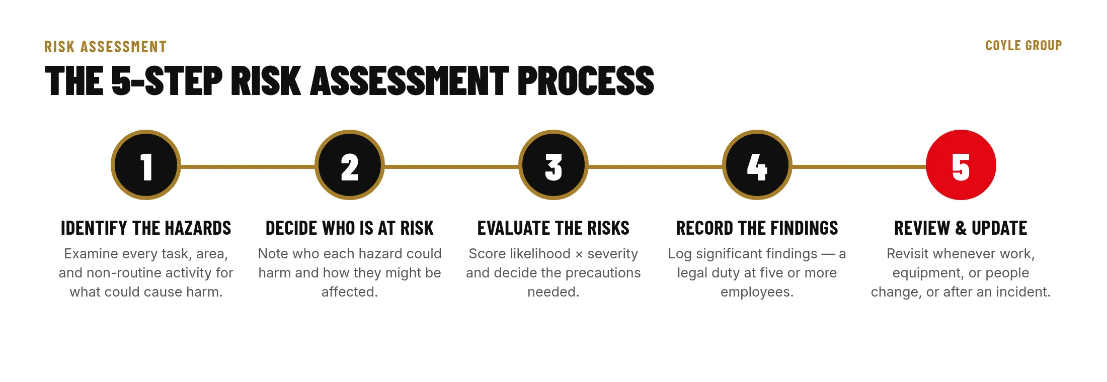 Five-step RAMS risk assessment process: identify the hazards, decide who is at risk, evaluate the risks, record significant findings, and review and update