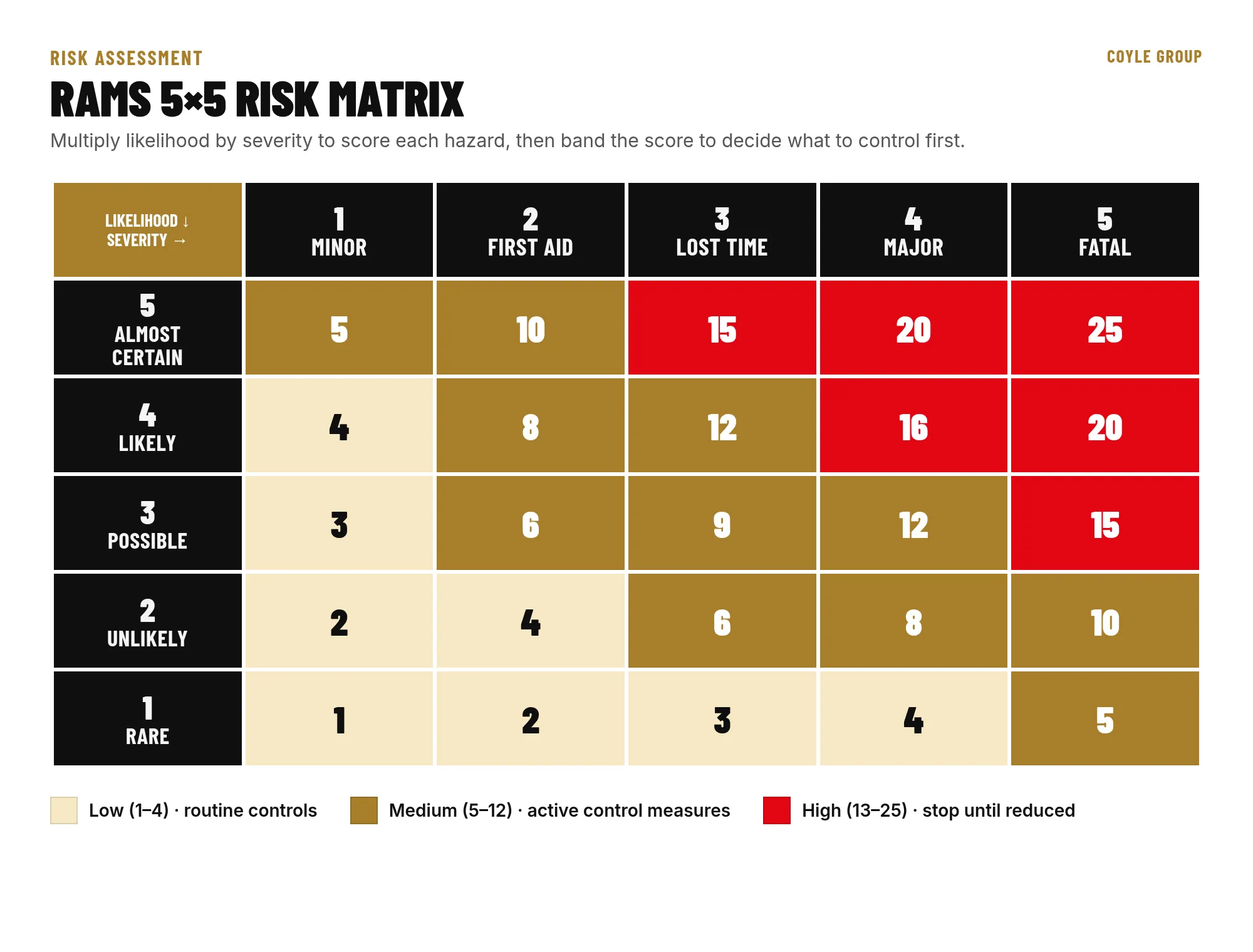 5x5 risk matrix showing likelihood multiplied by severity, with scores banded low (1 to 4) in cream, medium (5 to 12) in gold, and high (13 to 25) in red for RAMS risk assessment