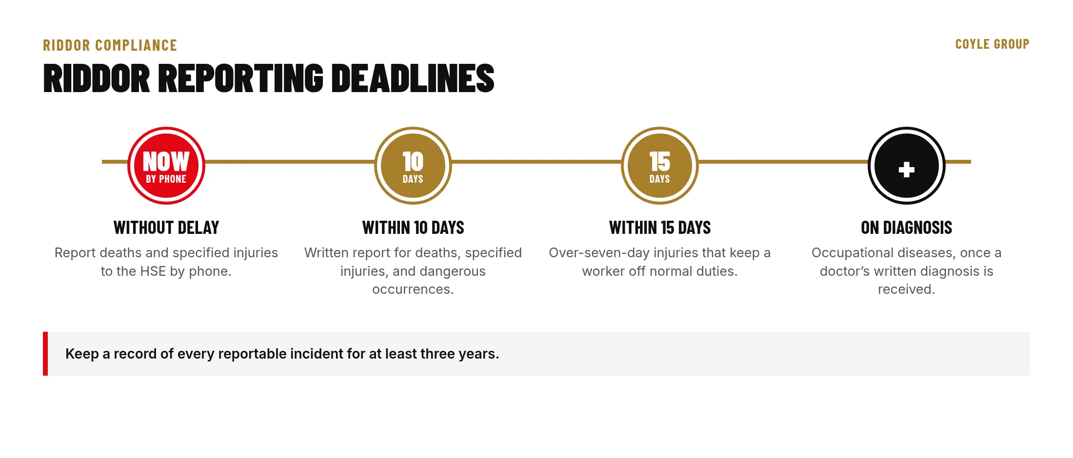 Timeline of RIDDOR reporting deadlines: report deaths and specified injuries without delay by phone, file the written report within 10 days, report over-seven-day injuries within 15 days, and report occupational diseases on diagnosis