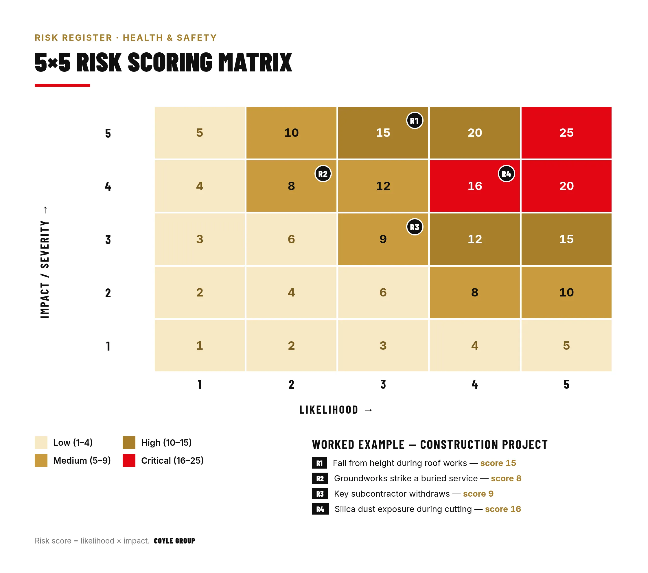 5x5 risk register scoring matrix plotting likelihood against impact, with the four worked construction risks plotted: R1 fall from height scored 15 (high), R2 buried service strike scored 8 (medium), R3 subcontractor withdrawal scored 9 (medium), and R4 silica dust exposure scored 16 (critical)