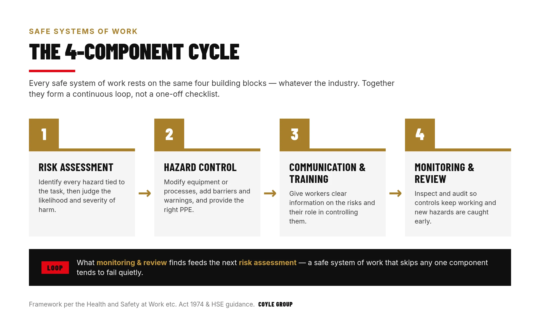 Four-stage cycle diagram of a safe system of work: 1 risk assessment, 2 hazard control, 3 communication and training, and 4 monitoring and review, with monitoring and review feeding back into the next risk assessment