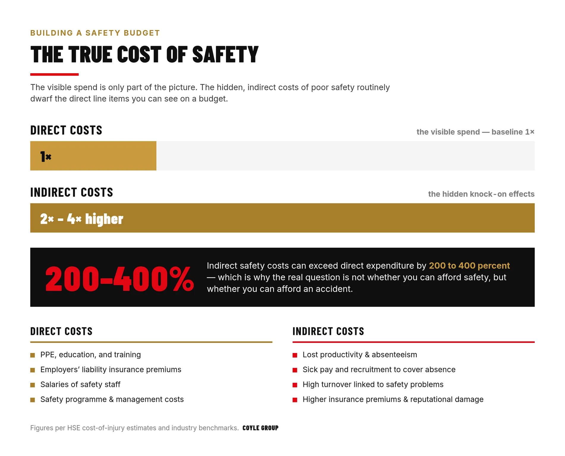 Bar chart comparing direct safety costs against indirect costs, showing indirect costs run 200 to 400 percent higher, with example direct items (PPE, training, insurance, safety staff) and indirect items (lost productivity, sick pay, turnover, higher premiums)