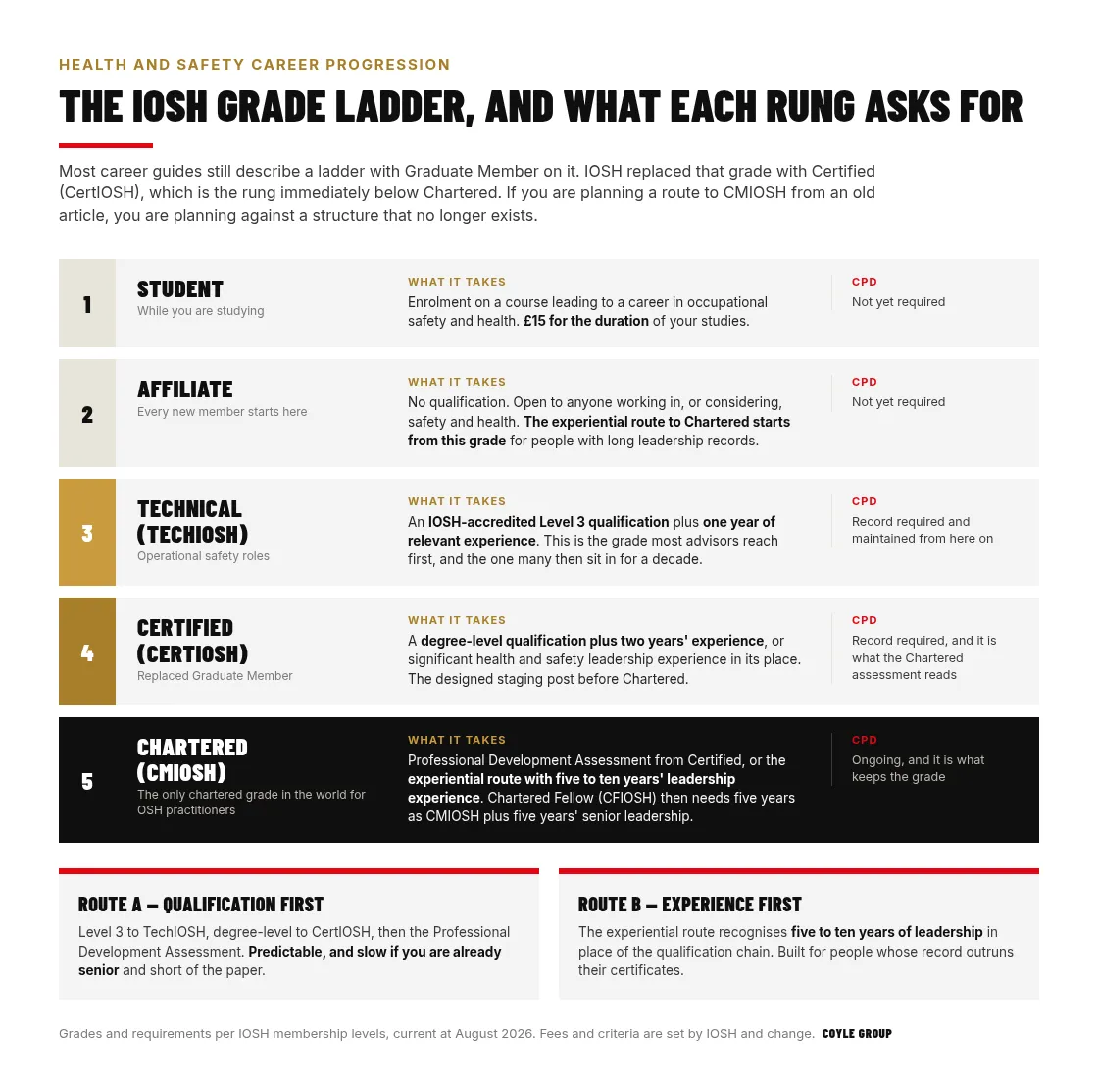 The IOSH membership grade ladder shown as five stacked rungs from Student and Affiliate through Technical TechIOSH, Certified CertIOSH and Chartered CMIOSH, with the qualification and experience each grade requires and the point at which a CPD record becomes mandatory, plus the two routes to Chartered: qualification-first through the Professional Development Assessment, and the experiential route recognising five to ten years of leadership