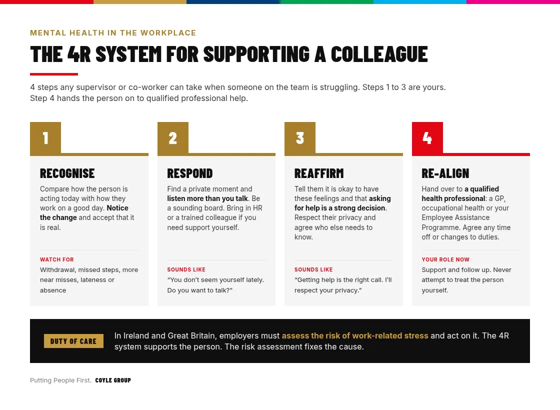 The 4R system for supporting a colleague with mental health in the workplace, shown as 4 numbered cards: Recognise changes in behaviour, Respond by listening, Reaffirm that asking for help is a strong decision, and Re-align by handing over to a GP, occupational health or an Employee Assistance Programme, above a duty of care note on assessing work-related stress