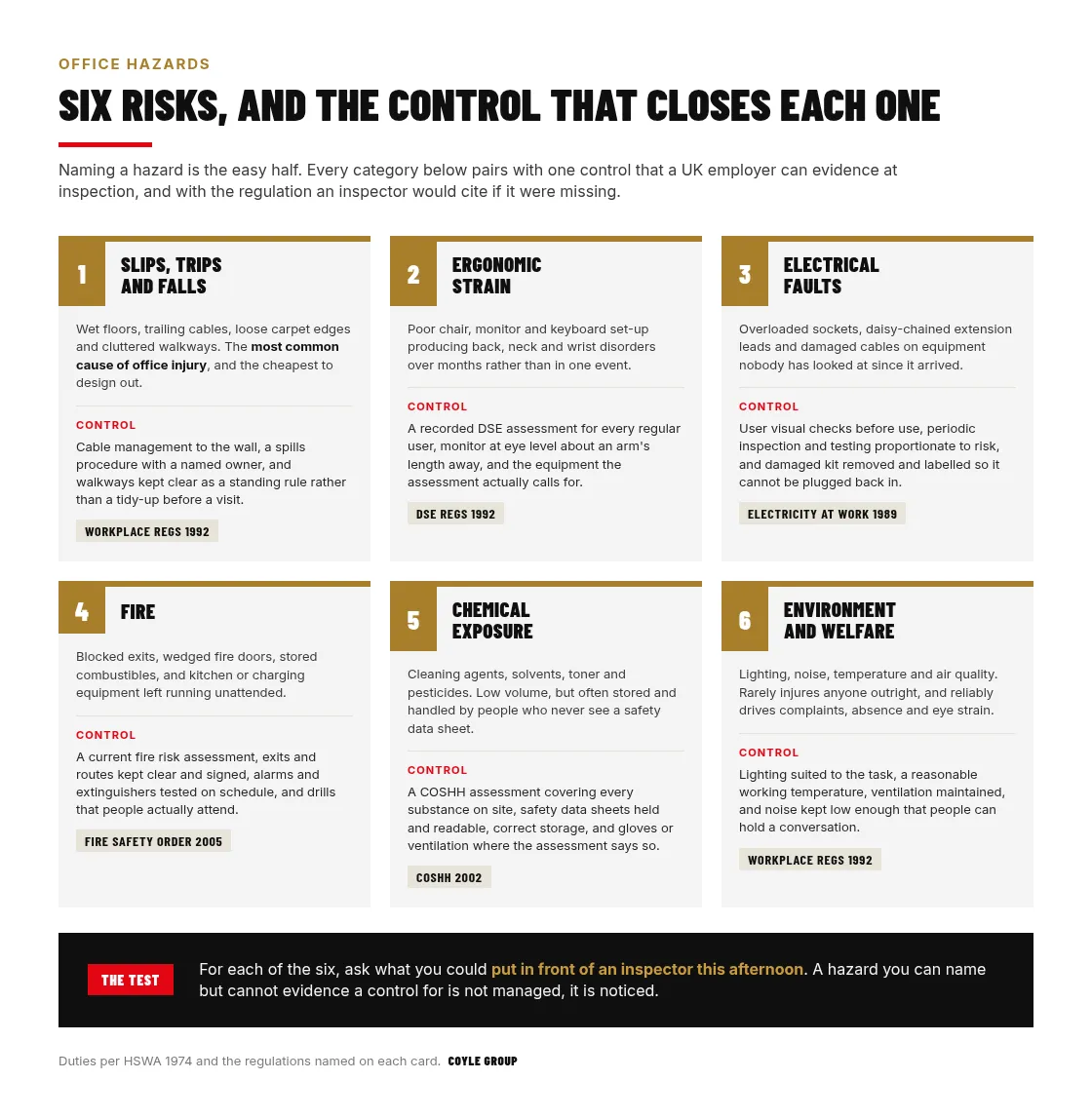 Six office hazard categories shown as numbered cards, each pairing the hazard with its primary control and the UK regulation behind it: slips trips and falls under the Workplace Regulations 1992, ergonomic strain under the DSE Regulations 1992, electrical faults under the Electricity at Work Regulations 1989, fire under the Fire Safety Order 2005, chemical exposure under COSHH 2002, and environment and welfare under the Workplace Regulations 1992