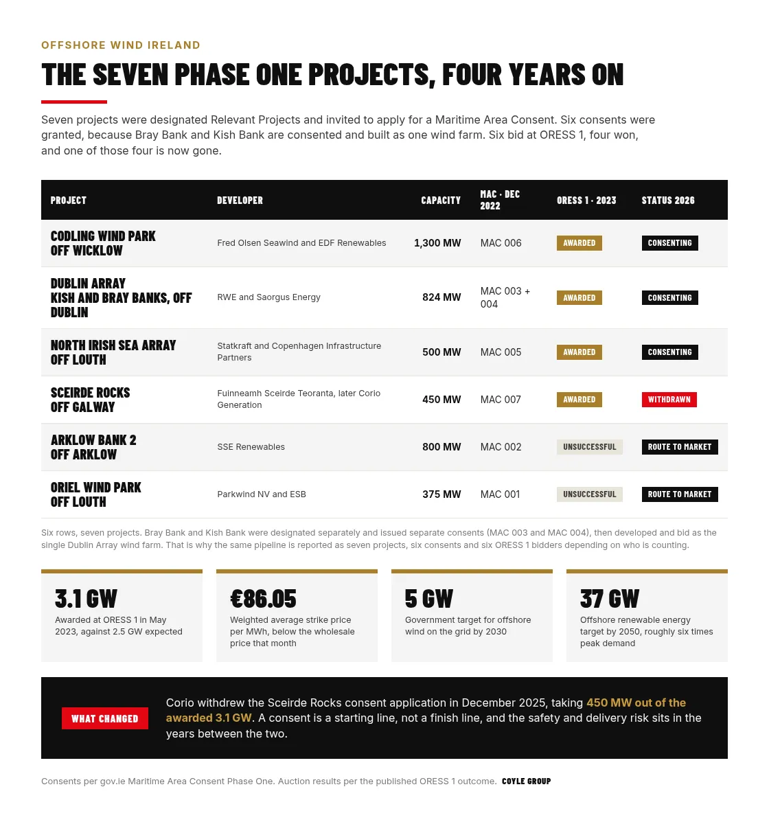 Table of Ireland's seven Phase One offshore wind projects showing developer, indicative capacity, Maritime Area Consent number granted in December 2022, ORESS 1 auction outcome and 2026 status: Codling Wind Park 1,300 MW awarded, Dublin Array 824 MW awarded, North Irish Sea Array 500 MW awarded, Sceirde Rocks 450 MW awarded then withdrawn, Arklow Bank 2 800 MW unsuccessful, and Oriel Wind Park 375 MW unsuccessful, alongside the 3.1 GW awarded, the €86.05 per MWh strike price and the 5 GW by 2030 and 37 GW by 2050 targets