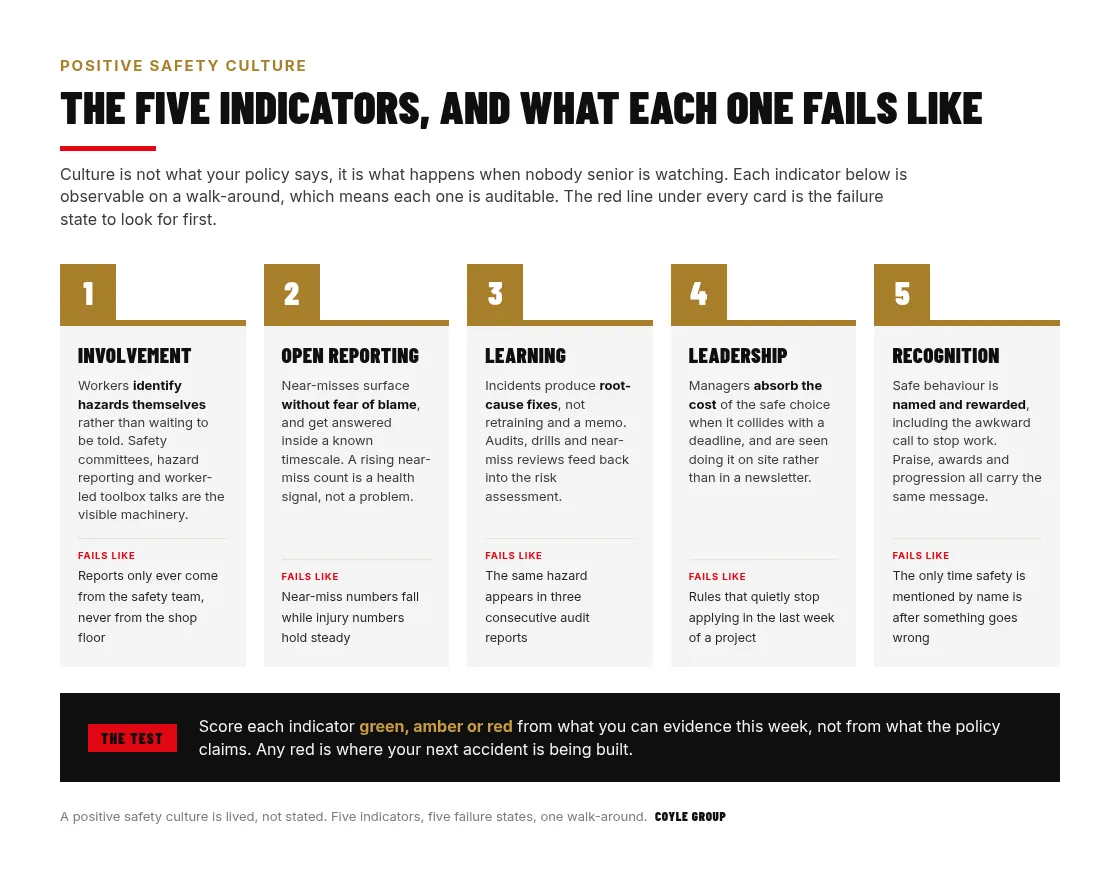 Five indicators of a positive safety culture shown as numbered cards, covering worker involvement, open reporting without blame, learning from incidents, visible leadership commitment and recognition of safe behaviour, each paired with the specific failure state it shows up as, from reports only ever coming from the safety team to rules that quietly stop applying in the last week of a project