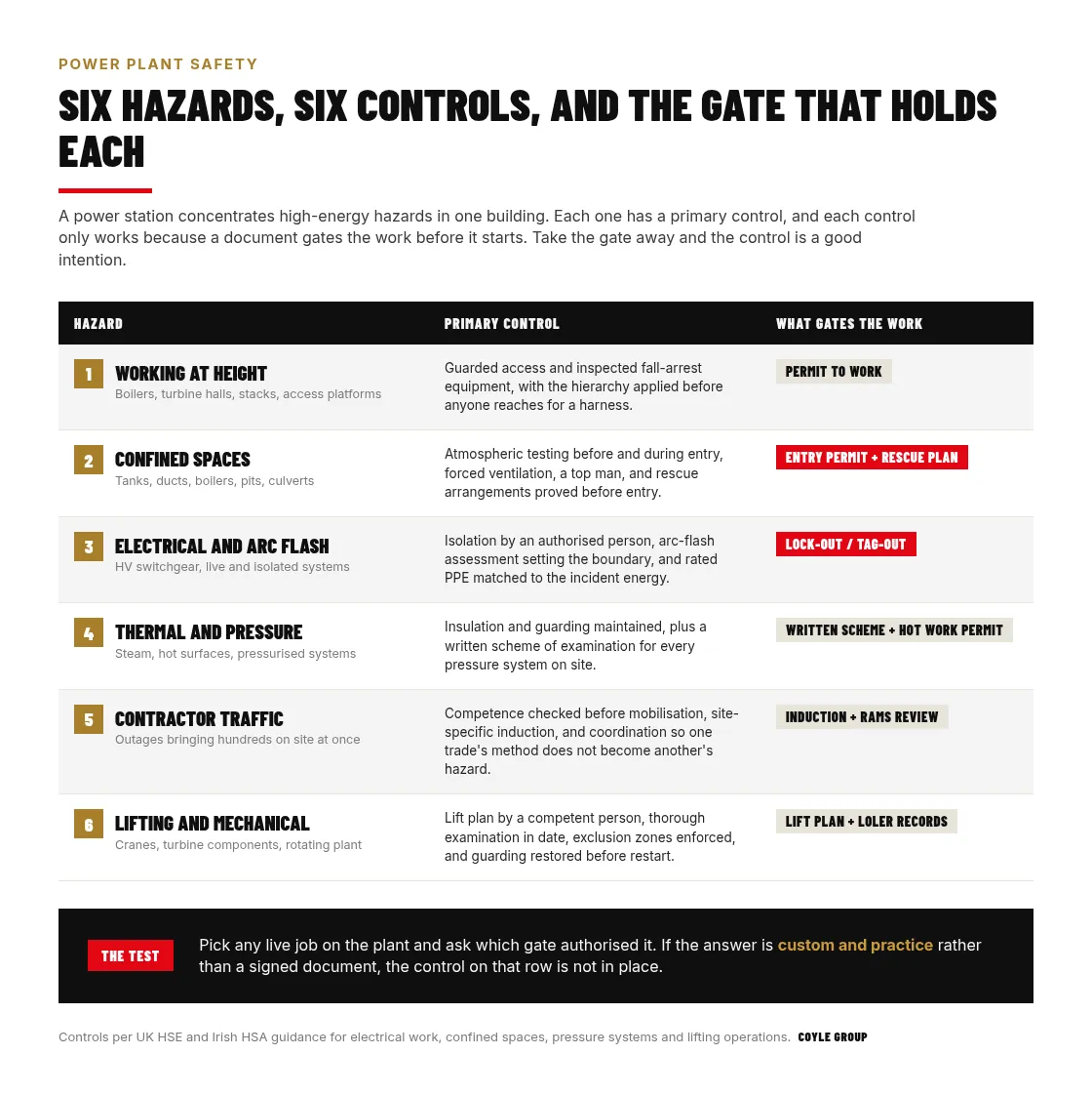 Table of six power station hazards paired with their primary control and the document that gates the work: working at height under a permit to work, confined spaces under an entry permit with a rescue plan, electrical and arc flash under lock-out tag-out, thermal and pressure under a written scheme of examination and hot work permit, contractor traffic under induction and RAMS review, and lifting and mechanical work under a lift plan with LOLER records