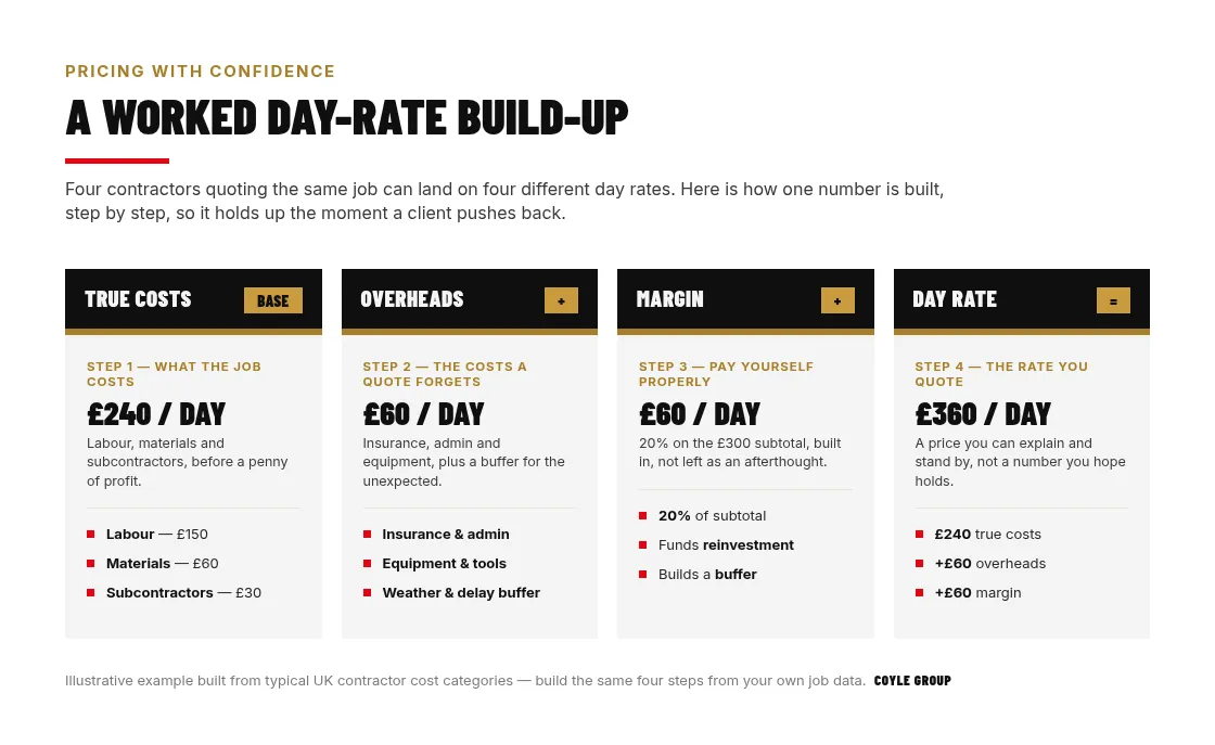 Worked day-rate build-up example showing a UK contractor's price built in four steps: £240 true costs (labour, materials, subcontractors), plus £60 overheads and contingency, plus £60 profit margin at 20%, equalling a £360 day rate quote.