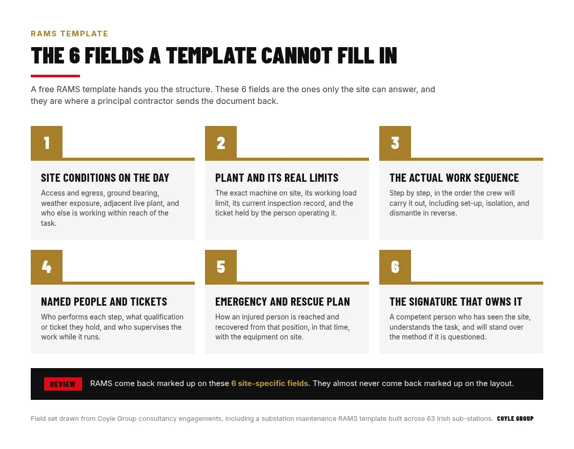 Six numbered cards showing the site-specific RAMS fields a template cannot fill in: site conditions on the day, plant and its real limits, the actual work sequence, named people and tickets, emergency and rescue plan, and the signature that owns it