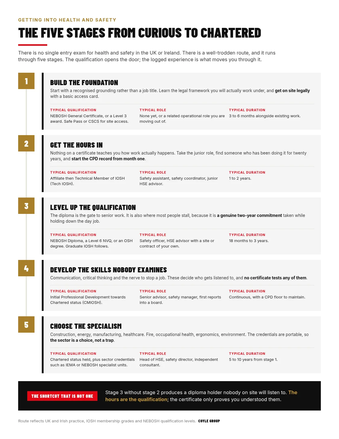 Five-stage route into health and safety shown as a numbered timeline, each stage listing its typical qualification, typical role and typical duration: build the foundation with the NEBOSH General Certificate over three to six months, get the hours in as a safety assistant at Tech IOSH over one to two years, level up to the NEBOSH Diploma as a safety officer over eighteen months to three years, develop the skills nobody examines while working towards Chartered status, and choose a specialism as head of HSE five to ten years from the start
