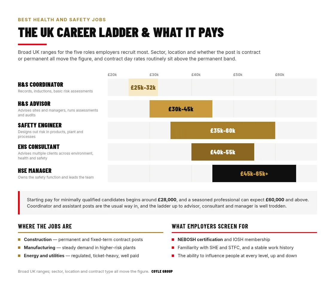 Horizontal bar chart of the UK health and safety career ladder plotted against a 20,000 to 70,000 pound axis, showing salary bands for a health and safety coordinator at 25,000 to 32,000, advisor at 30,000 to 45,000, safety engineer at 35,000 to 60,000, EHS consultant at 40,000 to 55,000 and HSE manager at 45,000 to 65,000 and above, alongside the hiring sectors and what employers screen for