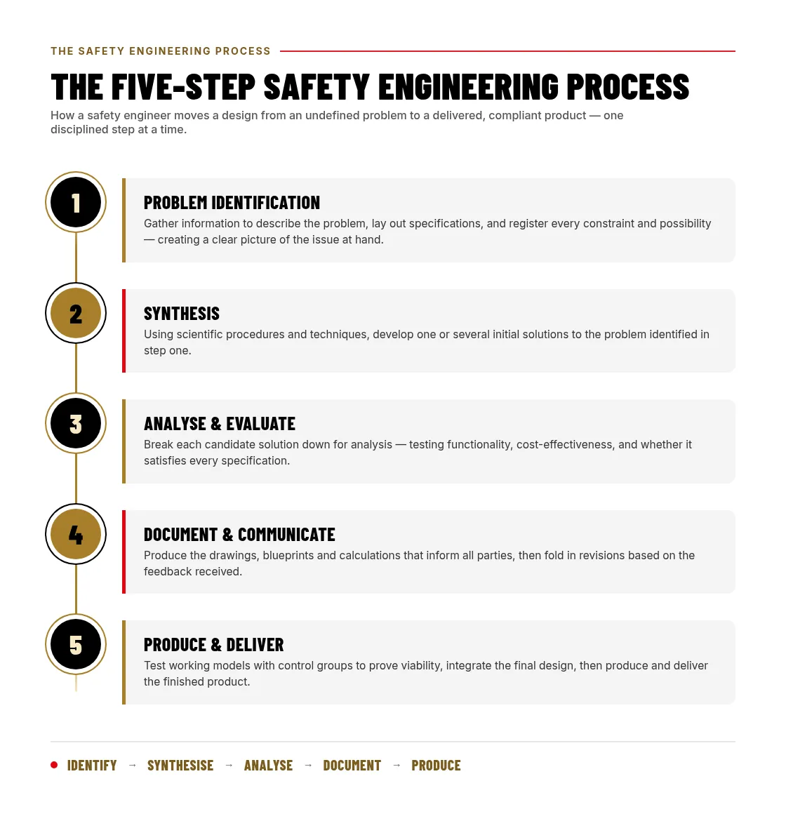 Process infographic of the 5-step safety engineering process: step 1 problem identification, step 2 synthesis, step 3 analyse and evaluate, step 4 document and communicate, step 5 produce and deliver, shown as numbered gold and black stages on a connecting timeline in brand gold, red and black