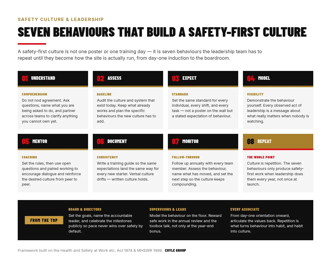 Seven behaviours that build a Safety-First workplace culture shown as numbered cards, namely Understand, Assess, Expect, Model, Mentor, Document, Monitor, plus Repeat, with a footer band mapping each behaviour to what boards, supervisors and every associate has to do to reinforce it from day-one induction to the boardroom