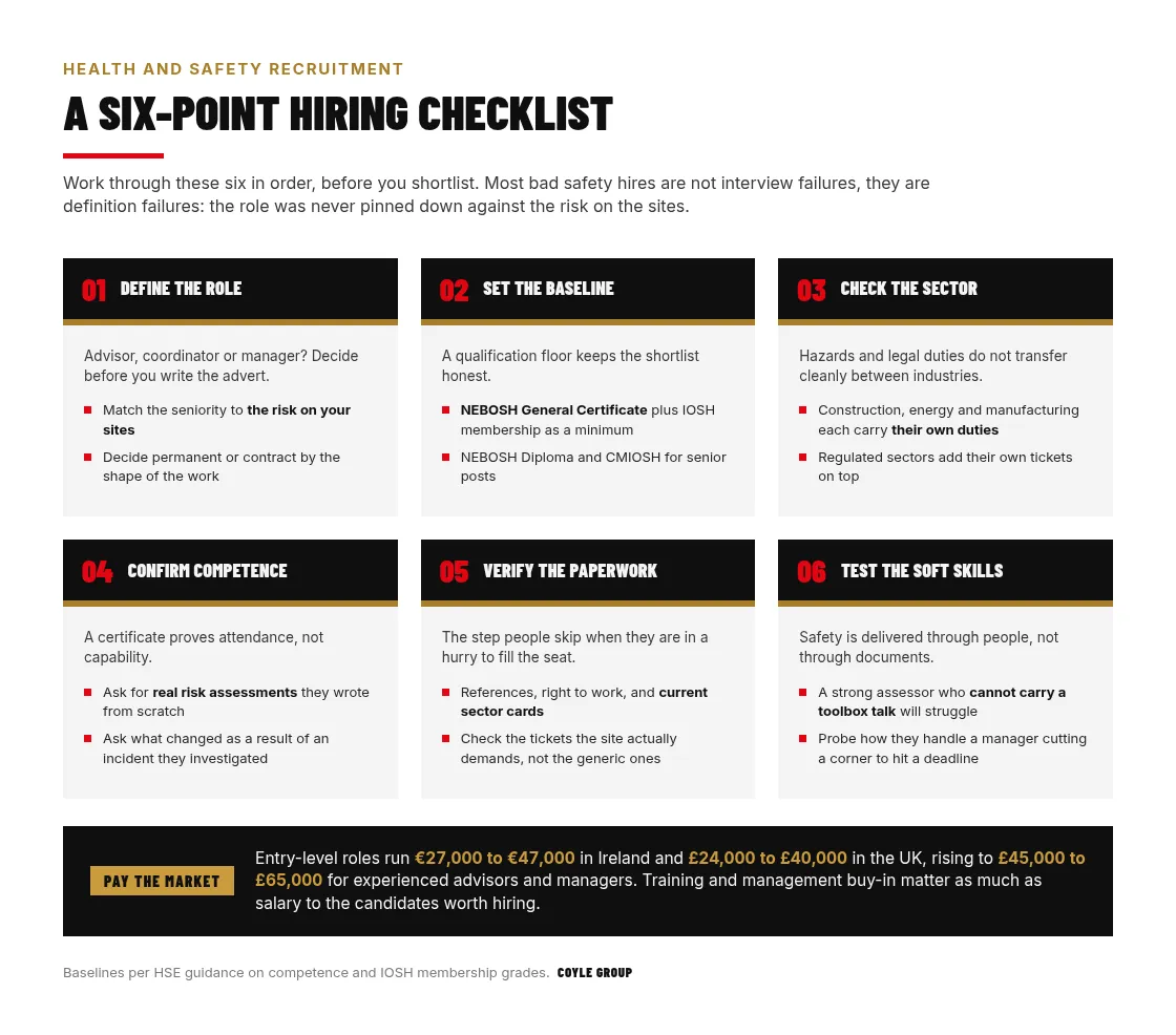 Six-step hiring checklist for health and safety recruitment in order: define the role against site risk, set the NEBOSH and IOSH qualification baseline, check sector experience, confirm competence rather than certificates, verify references and sector cards, and test the soft skills, with UK and Ireland salary bands underneath