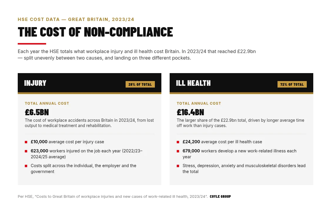 Cost breakdown infographic of HSE data for Great Britain, 2023/24: workplace injury accounts for £6.5bn (28% of the £22.9bn total, £10,000 average cost per case, 623,000 workers injured yearly), versus work-related ill health at £16.4bn (72% of the total, £24,200 average cost per case, 679,000 new ill health cases yearly)