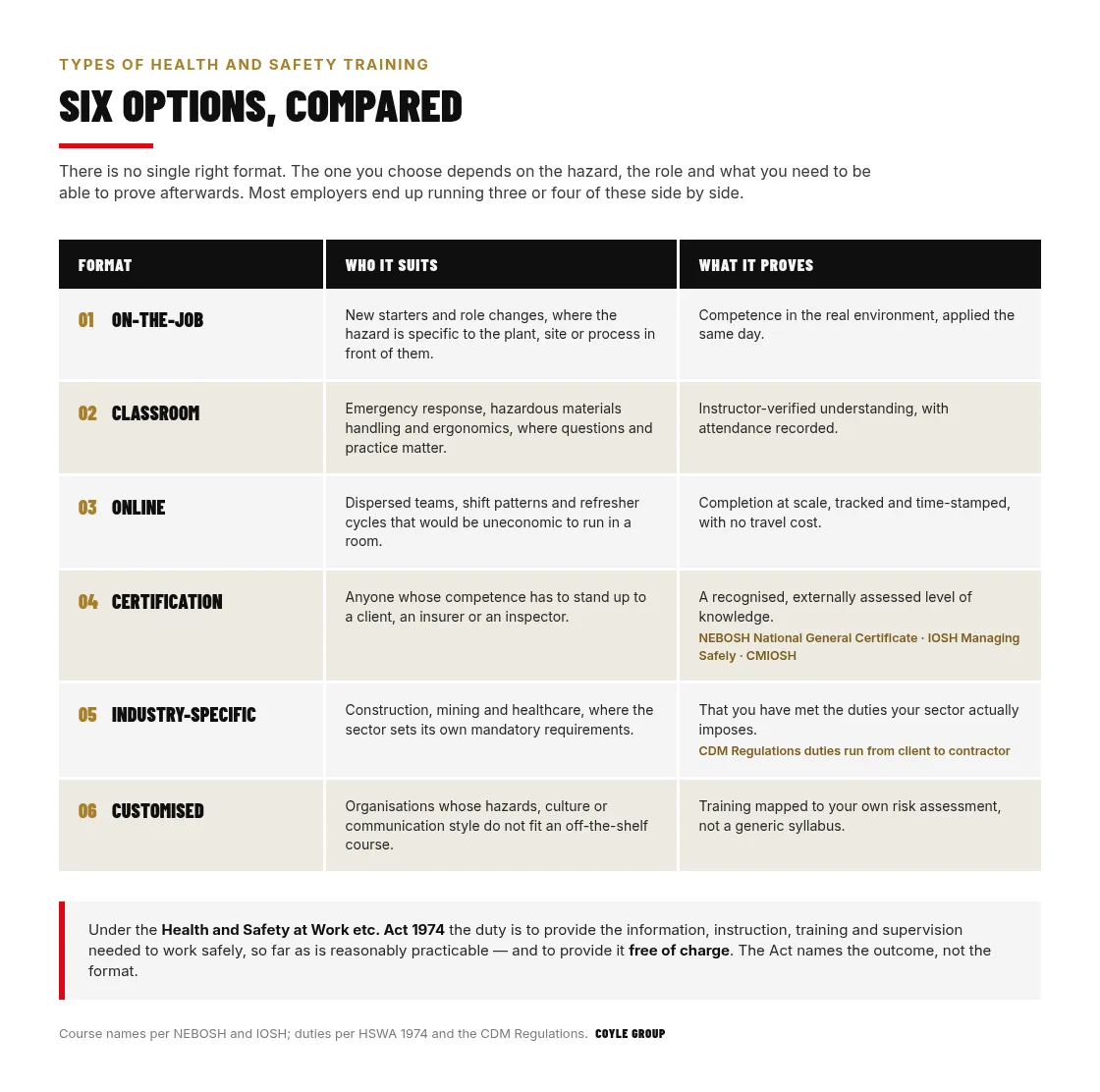 Six-row comparison table of health and safety training types for UK employers covering on-the-job, classroom, online, certification, industry-specific and customised training, showing who each format suits and what it proves, with the NEBOSH National General Certificate, IOSH Managing Safely and CDM Regulations duties named