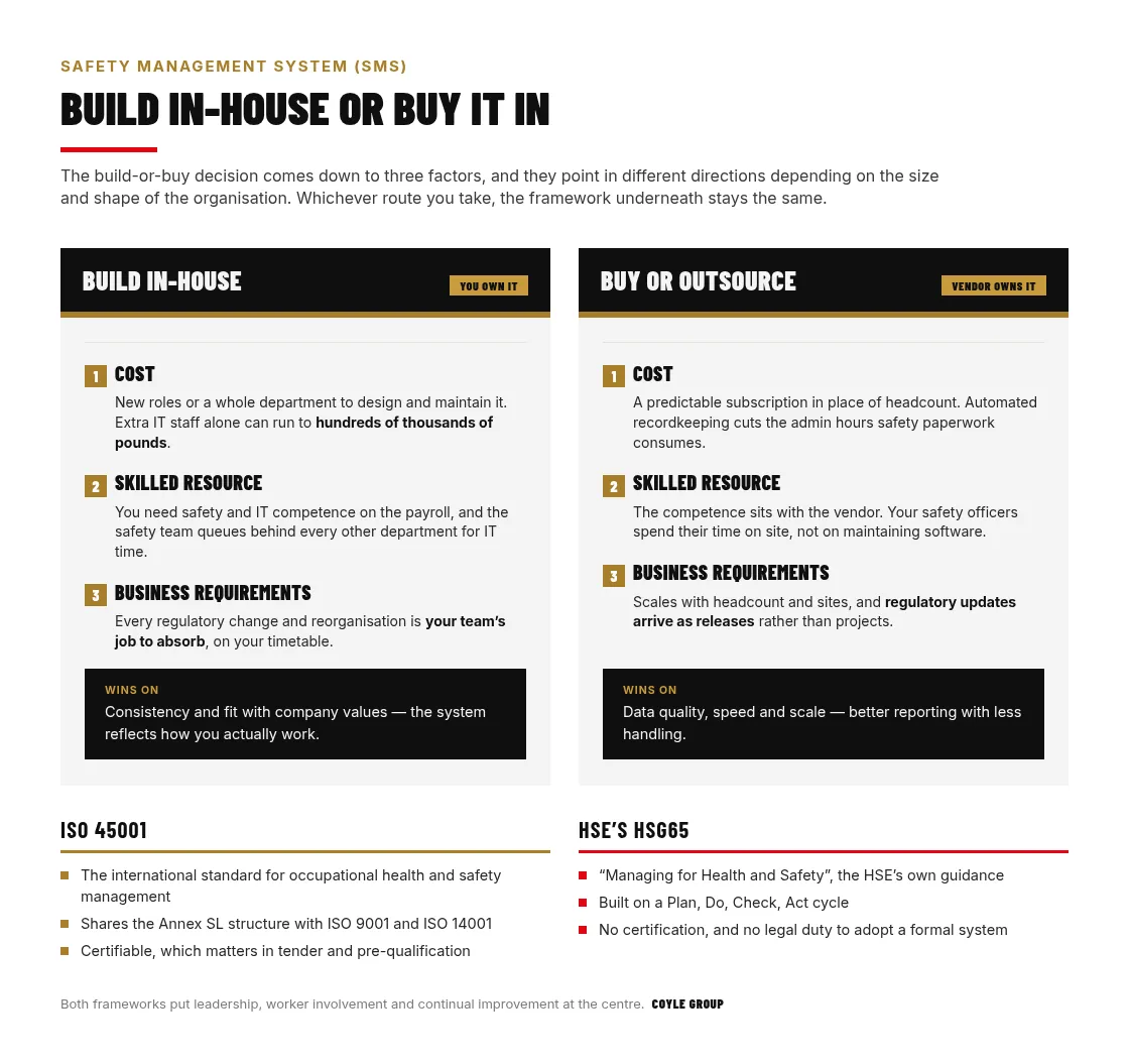 Two-column comparison of building a safety management system in-house versus buying or outsourcing one, scored across cost, skilled resource and business requirements, with what each route wins on, plus a summary of the ISO 45001 and HSE HSG65 frameworks underneath