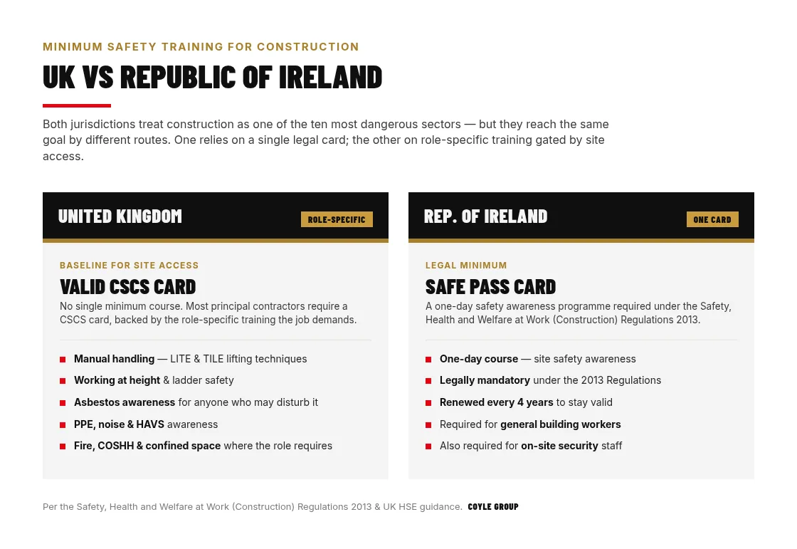 Comparison infographic of minimum construction safety training in the UK versus the Republic of Ireland: the UK column shows a valid CSCS card as the site-access baseline plus role-specific training (manual handling, working at height, asbestos awareness, PPE, noise, HAVS, fire, COSHH, confined space); the Ireland column shows the Safe Pass card as the legal minimum, a one-day awareness course renewed every four years under the Construction Regulations 2013, required for general building workers and on-site security staff