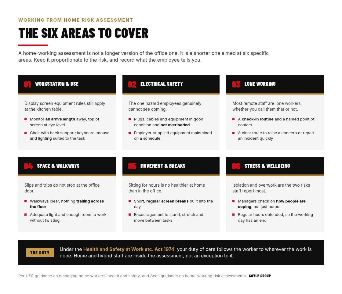 Six-panel working from home risk assessment checklist for UK employers covering workstation and DSE set-up, electrical safety, lone working, space and walkways, movement and breaks, and stress and wellbeing, with two specific checks under each area