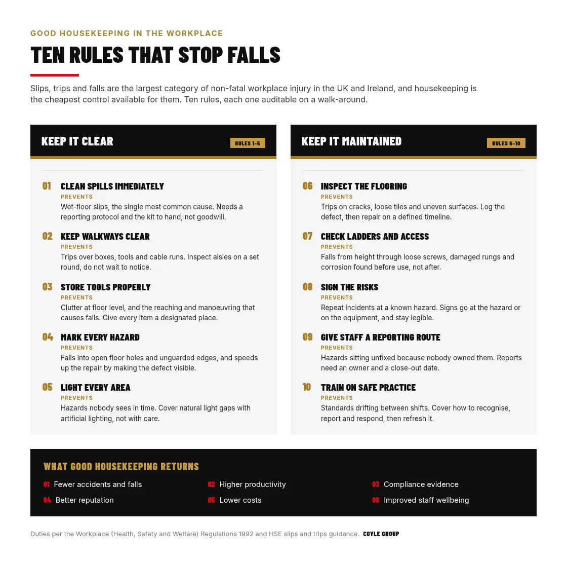 Two-column infographic of ten workplace housekeeping rules that stop falls, from cleaning spills immediately and keeping walkways clear through to inspecting flooring, checking ladders, signing risks and training staff, each paired with the specific hazard it prevents, with the six returns good housekeeping delivers listed beneath