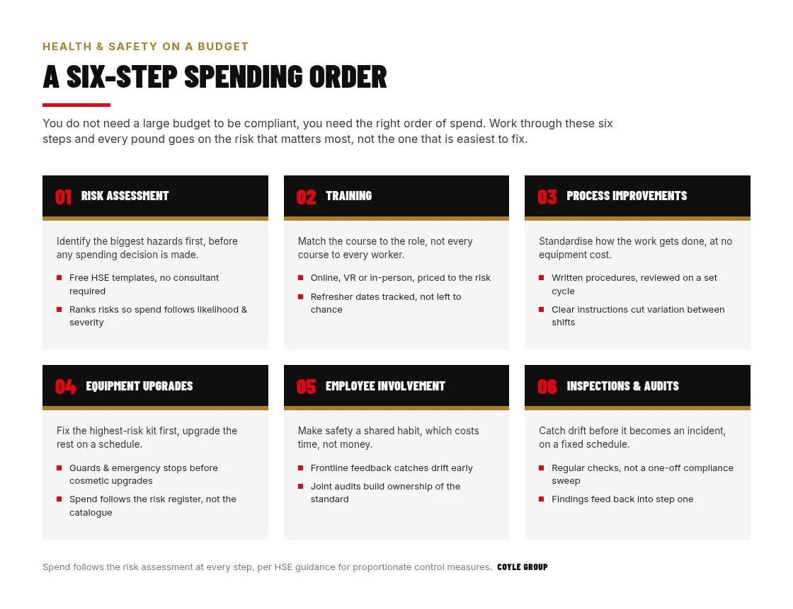 Six-step spending order infographic for health and safety on a budget: 1) risk assessment using free HSE templates, 2) training matched to role, 3) process improvements and written procedures, 4) equipment upgrades prioritised by risk register, 5) employee involvement through feedback and joint audits, 6) regular inspections and audits feeding findings back into step one